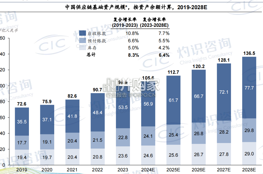 中国供应链金融科技行业蓝皮书(28页)-第1张图片 中国供应链金融科技行业蓝皮书(28页)-第1张图片