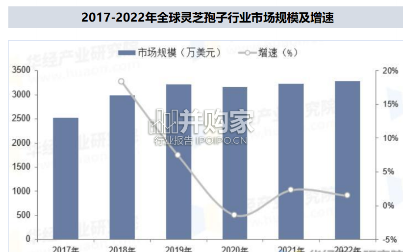 中国灵芝产业消费大数据与产业发展分析报告(201页)-第1张图片 中国灵芝产业消费大数据与产业发展分析报告(201页)-第1张图片