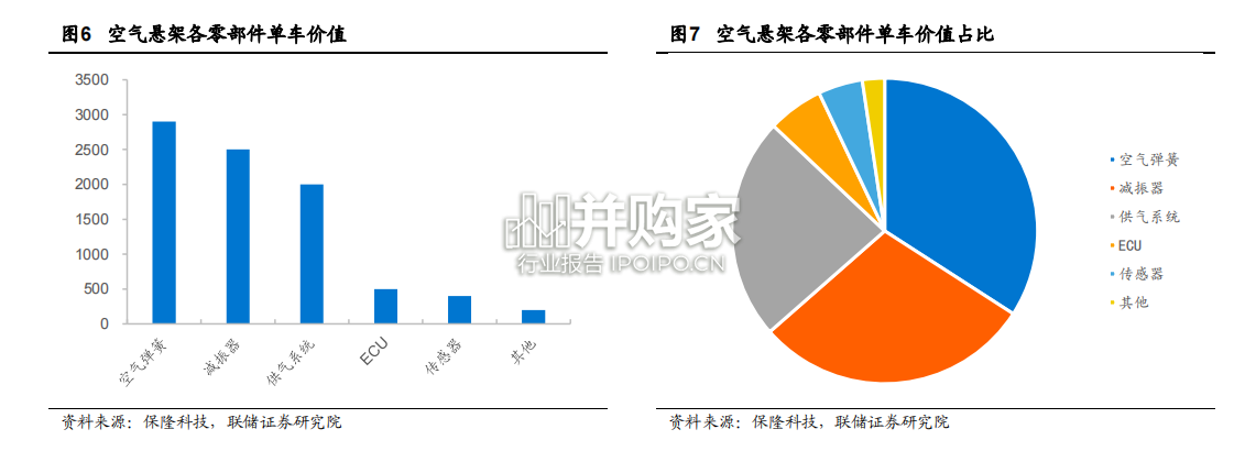 汽车空气悬架行业报告(18页)-第1张图片 汽车空气悬架行业报告(18页)-第1张图片