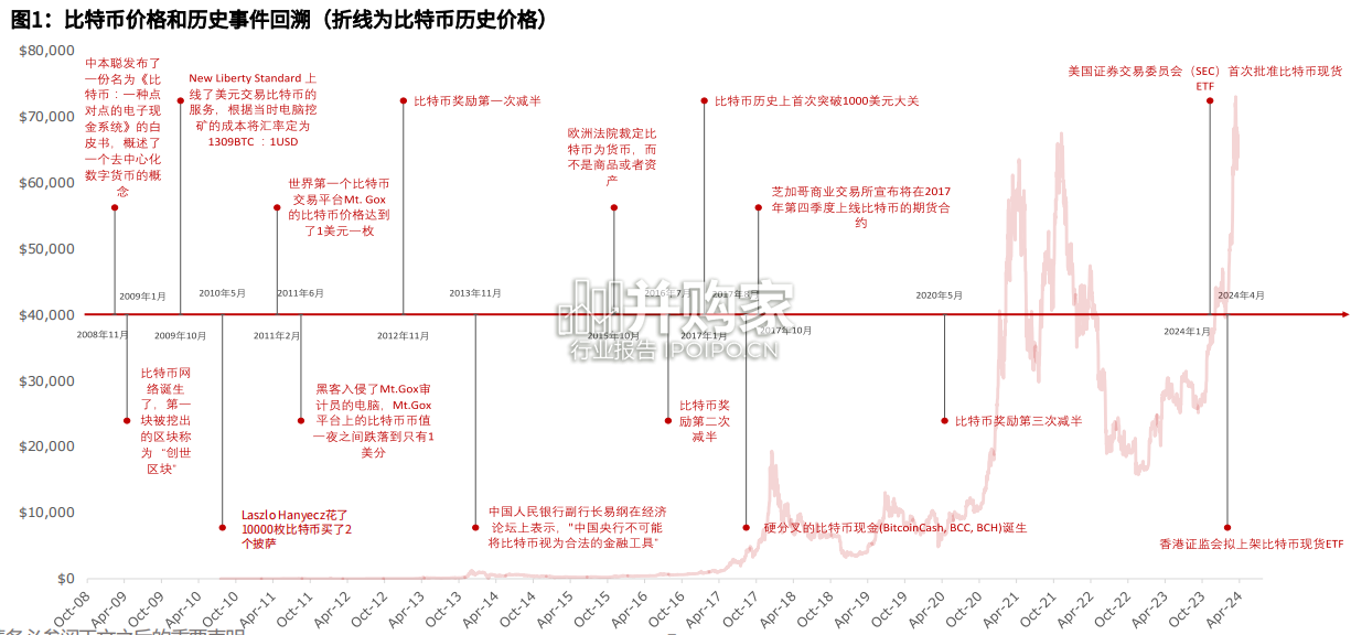 数字货币行业报告:比特币、数字货币现货ETF、Web3.0(55页)-第1张图片 数字货币行业报告:比特币、数字货币现货ETF、Web3.0(55页)-第1张图片