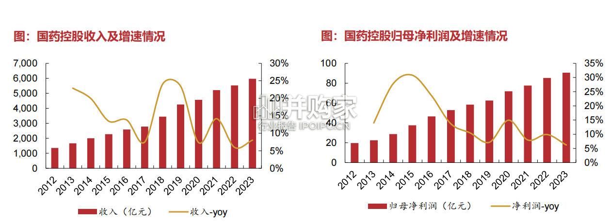 国药集团专题报告:央企综合性医药平台龙头(40页)-第1张图片 国药集团专题报告:央企综合性医药平台龙头(40页)-第1张图片