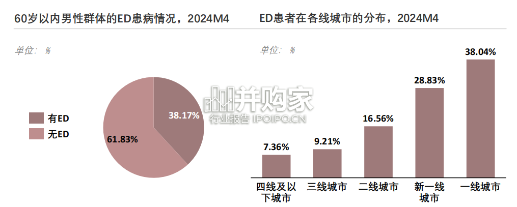 中国抗ED药物行业白皮书(63页)-第1张图片 中国抗ED药物行业白皮书(63页)-第1张图片