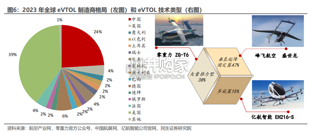 eVTOL行业报告:eVTOL产业发展的5个核心问题(29页)-第1张图片 eVTOL行业报告:eVTOL产业发展的5个核心问题(29页)-第1张图片