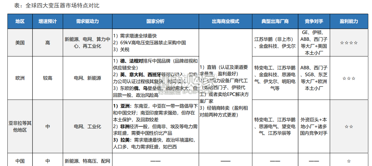 电力设备出海研究报告(30页)-第1张图片 电力设备出海研究报告(30页)-第1张图片