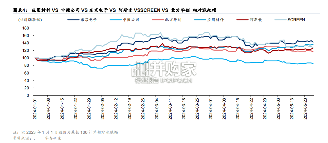 半导体设备市场预测报告(19页)-第1张图片 半导体设备市场预测报告(19页)-第1张图片