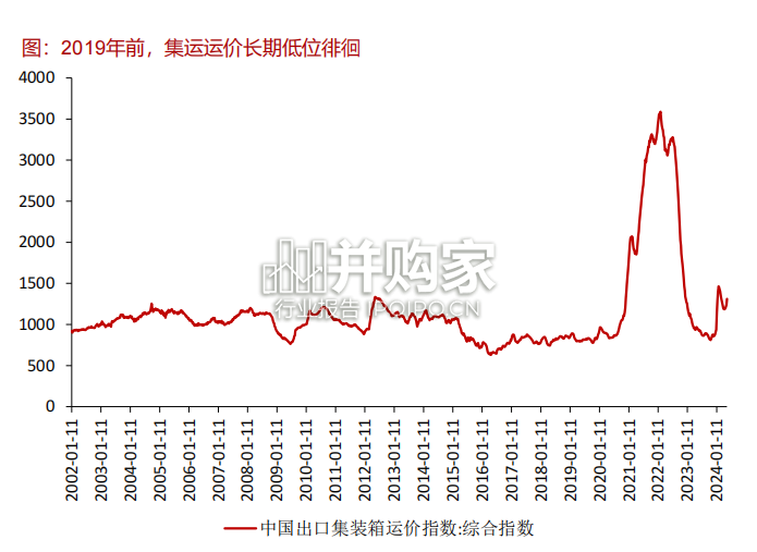 集运行业研究报告:复盘推演(38页)-第1张图片 集运行业研究报告:复盘推演(38页)-第1张图片