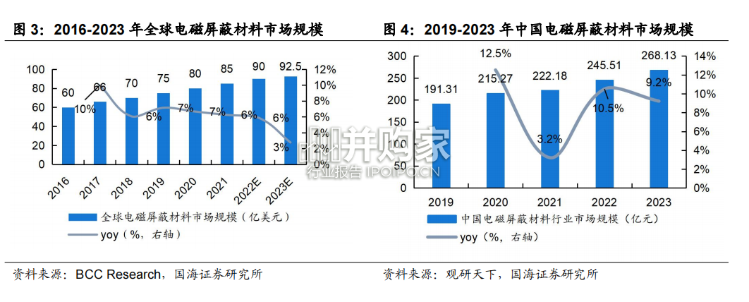 电磁屏蔽行业报告(16页)-第1张图片 电磁屏蔽行业报告(16页)-第1张图片