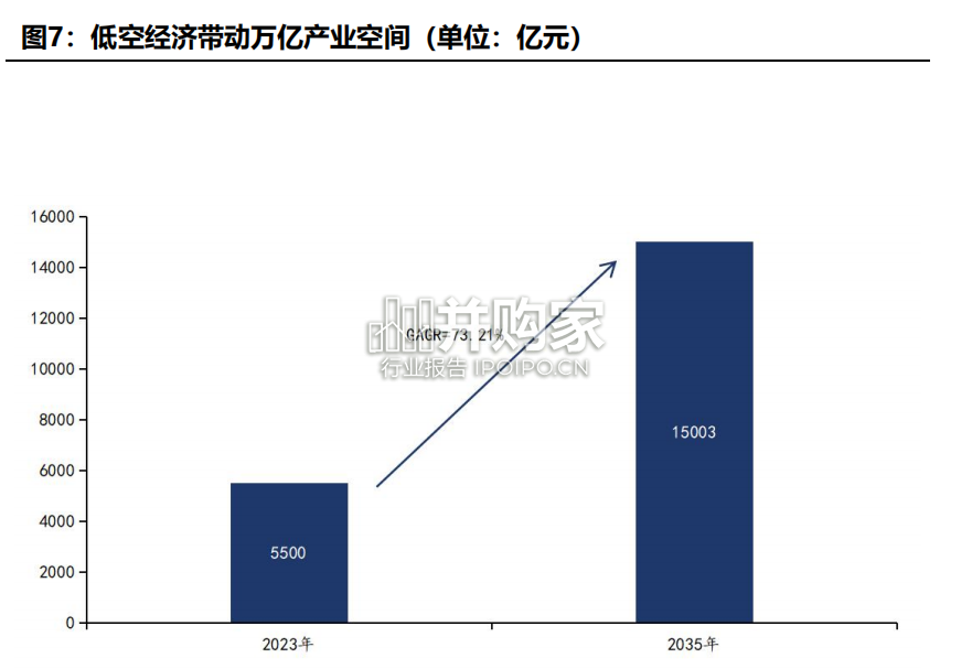 低空与低空经济行业报告(32页)-第1张图片 低空与低空经济行业报告(32页)-第1张图片