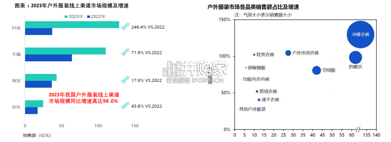 防晒行业报告:户外运动品类防晒服,儿童防晒市场机遇(56页)-第1张图片 防晒行业报告:户外运动品类防晒服,儿童防晒市场机遇(56页)-第1张图片