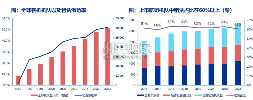 航空租赁行业报告（64页）-第1张图片