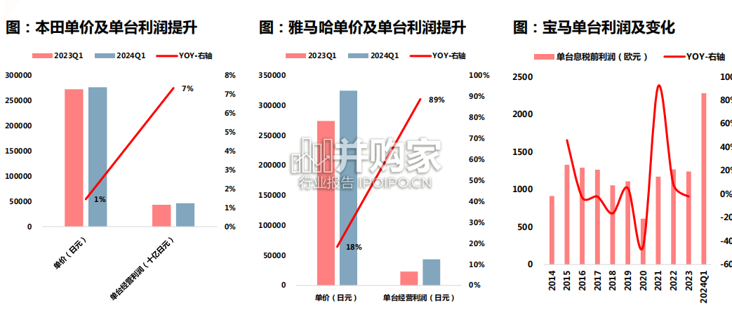 摩托车行业报告:从海外摩托车公司财报看2024年发展趋势(21页)-第1张图片 摩托车行业报告:从海外摩托车公司财报看2024年发展趋势(21页)-第1张图片