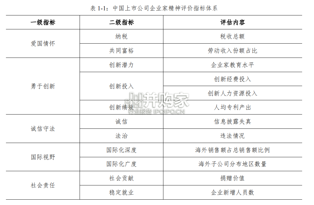 中国上市公司企业家精神评估报告(269页)-第1张图片 中国上市公司企业家精神评估报告(269页)-第1张图片