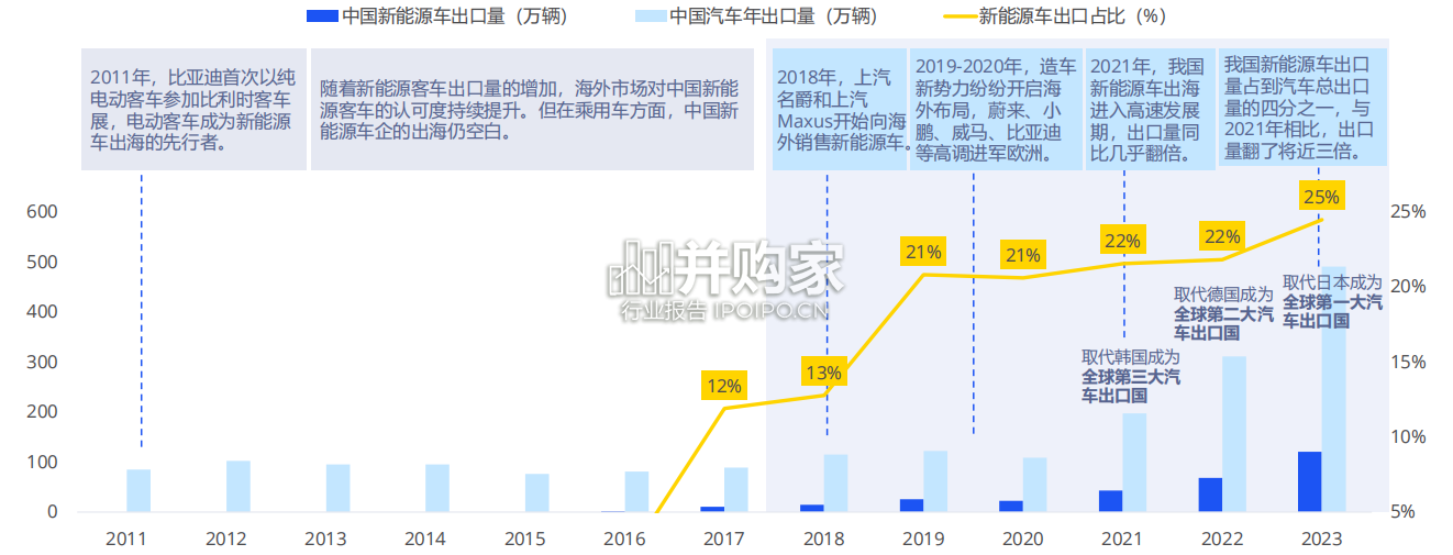 中国新能源汽车出海洞察报告(32页)-第1张图片 中国新能源汽车出海洞察报告(32页)-第1张图片