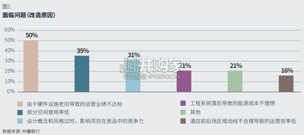 中国酒店存量资产改造白皮书(40页)-第1张图片 中国酒店存量资产改造白皮书(40页)-第1张图片