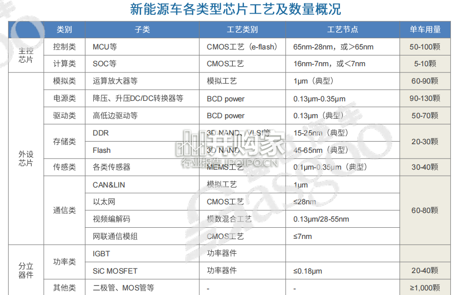 中国车规级芯片产业白皮书(60页)-第1张图片 中国车规级芯片产业白皮书(60页)-第1张图片
