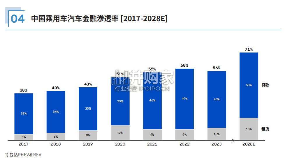 中国汽车金融报告(23页)-第1张图片 中国汽车金融报告(23页)-第1张图片