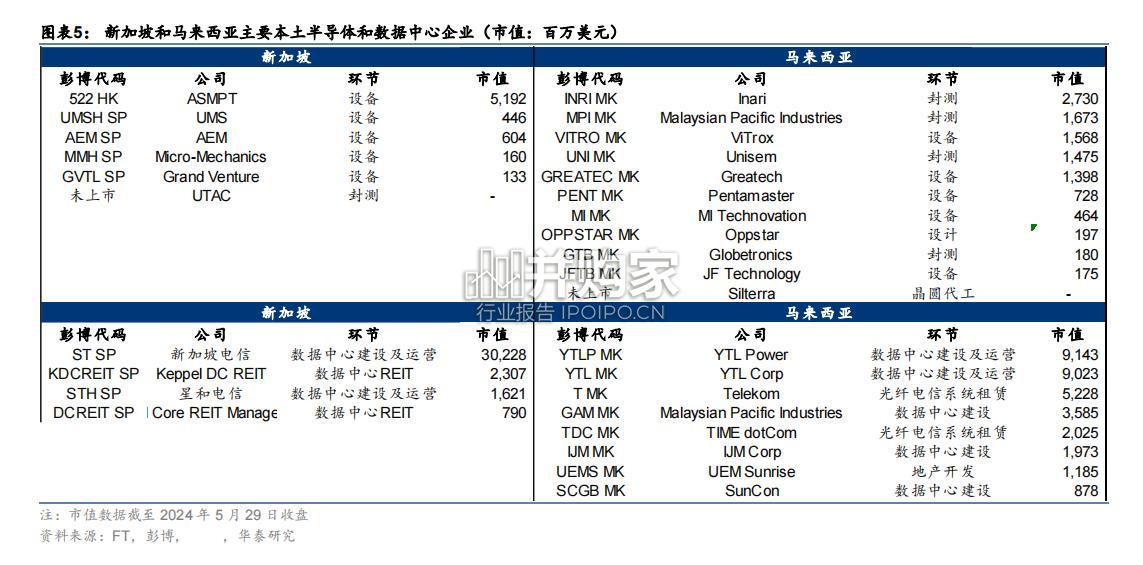 马来西亚半导体和数据中心行业报告(29页)-第1张图片 马来西亚半导体和数据中心行业报告(29页)-第1张图片