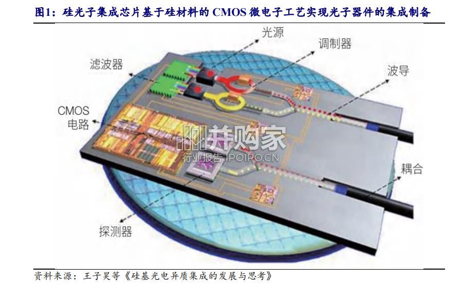 硅光子技术行业报告(59页)-第1张图片 硅光子技术行业报告(59页)-第1张图片