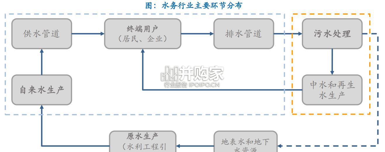 水务行业报告:价格改革驱动长期成长(50页)-第1张图片 水务行业报告:价格改革驱动长期成长(50页)-第1张图片