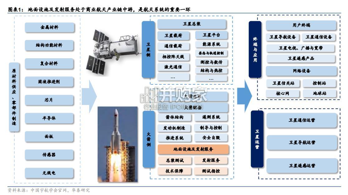 商业航天行业报告:发射场基础设施建设(50页)-第1张图片 商业航天行业报告:发射场基础设施建设(50页)-第1张图片