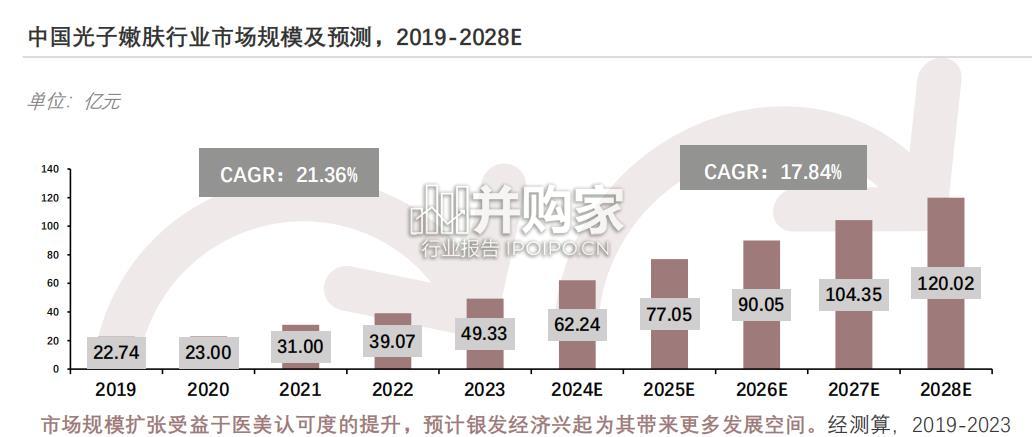中国光子嫩肤行业报告:光电抗衰医美(20页)-第1张图片 中国光子嫩肤行业报告:光电抗衰医美(20页)-第1张图片