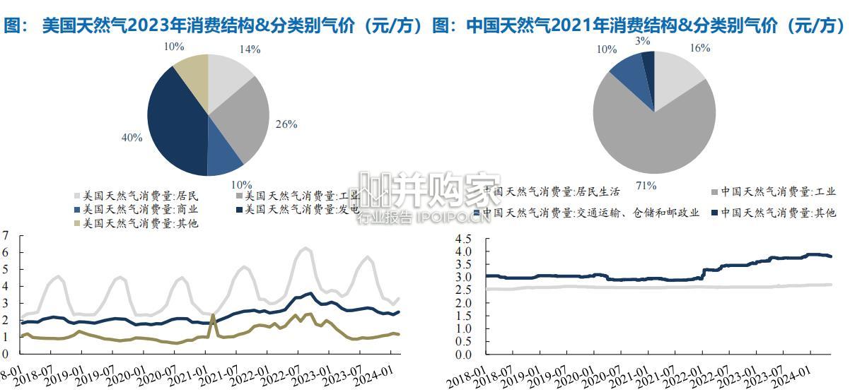 燃气价格改革报告(46页)-第1张图片 燃气价格改革报告(46页)-第1张图片