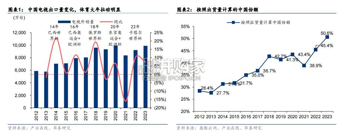 中国电视行业报告:电视出海(34页)-第1张图片 中国电视行业报告:电视出海(34页)-第1张图片