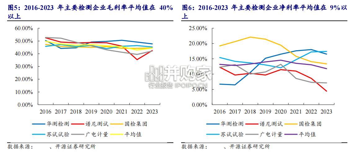 检测行业报告(44页)-第1张图片 检测行业报告(44页)-第1张图片