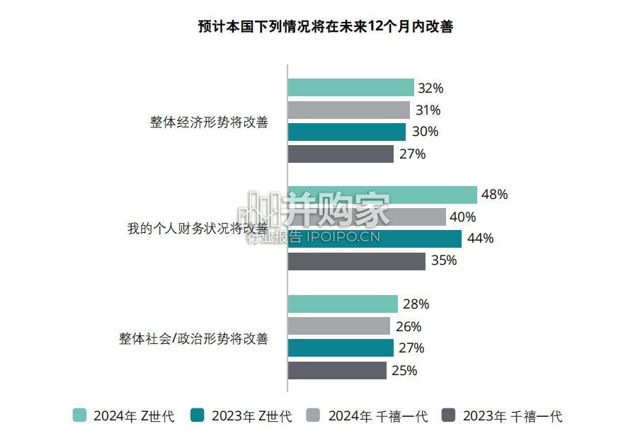 全球Z世代和千禧一代调研报告(36页)-第1张图片 全球Z世代和千禧一代调研报告(36页)-第1张图片