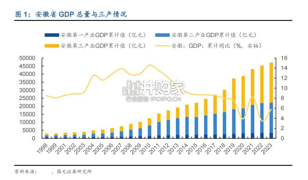 从产业视角解读安徽十年崛起研究报告(67页)-第1张图片 从产业视角解读安徽十年崛起研究报告(67页)-第1张图片