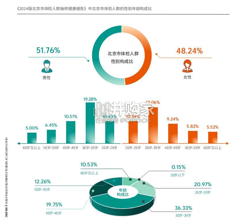 北京市体检人群抽样健康报告(129页)-第1张图片 北京市体检人群抽样健康报告(129页)-第1张图片