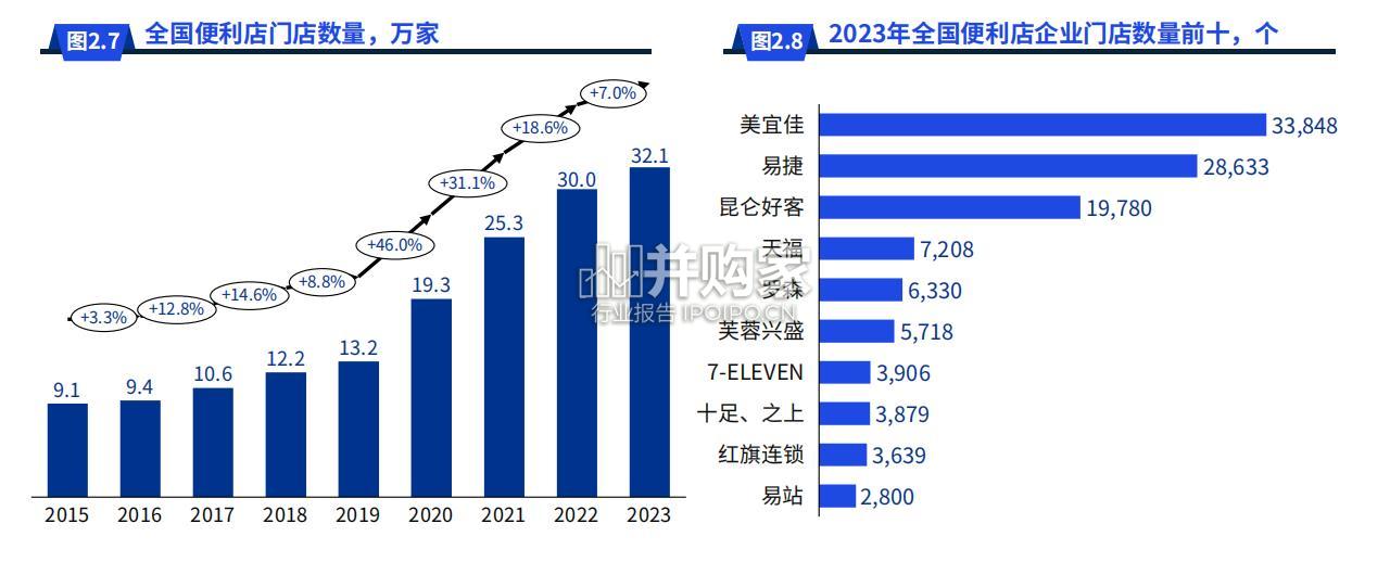 中国便利店发展报告(51页)-第1张图片 中国便利店发展报告(51页)-第1张图片