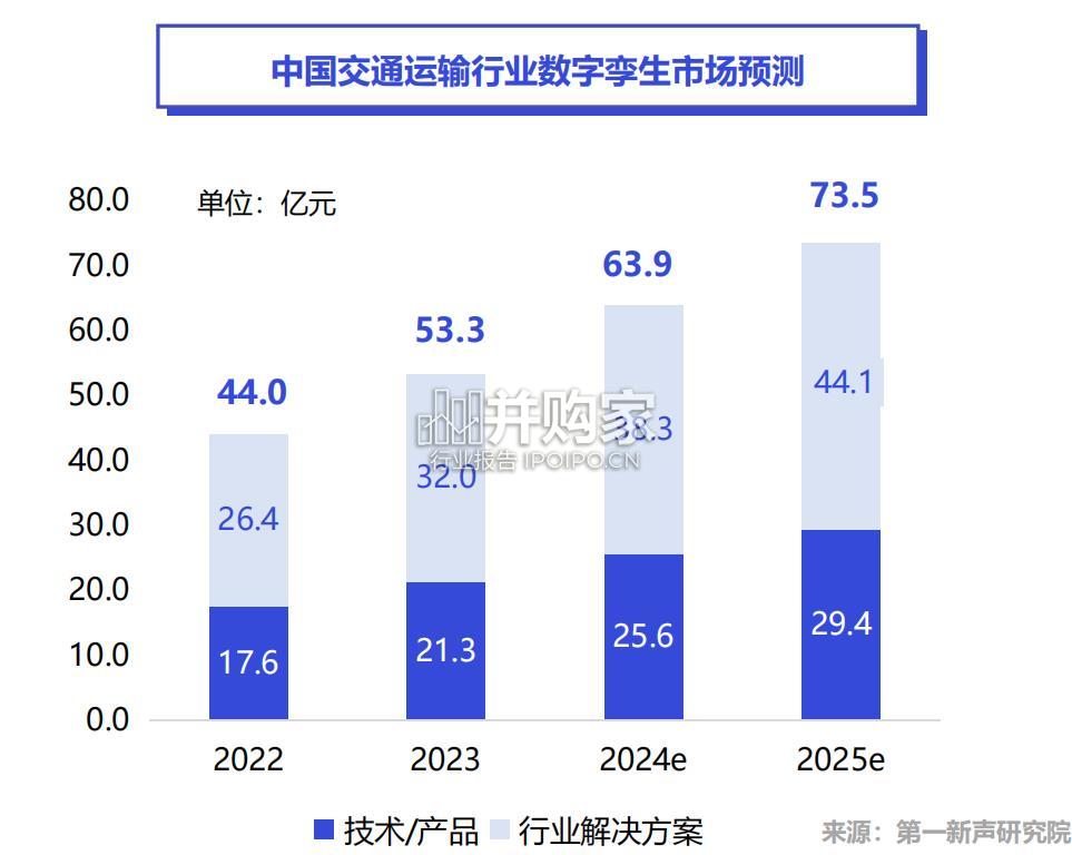 中国交通运输行业数字孪生市场研究报告(30页)-第1张图片 中国交通运输行业数字孪生市场研究报告(30页)-第1张图片