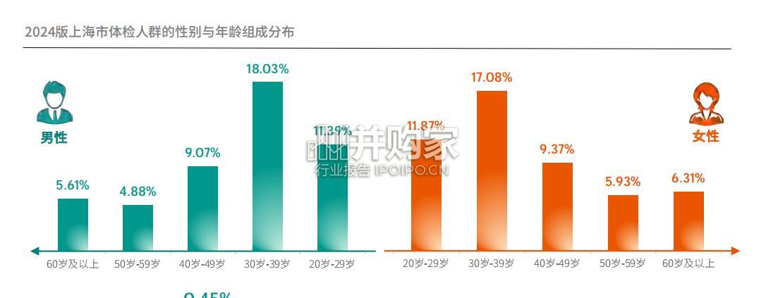 上海市体检人群抽样健康报告(116页)-第1张图片 上海市体检人群抽样健康报告(116页)-第1张图片