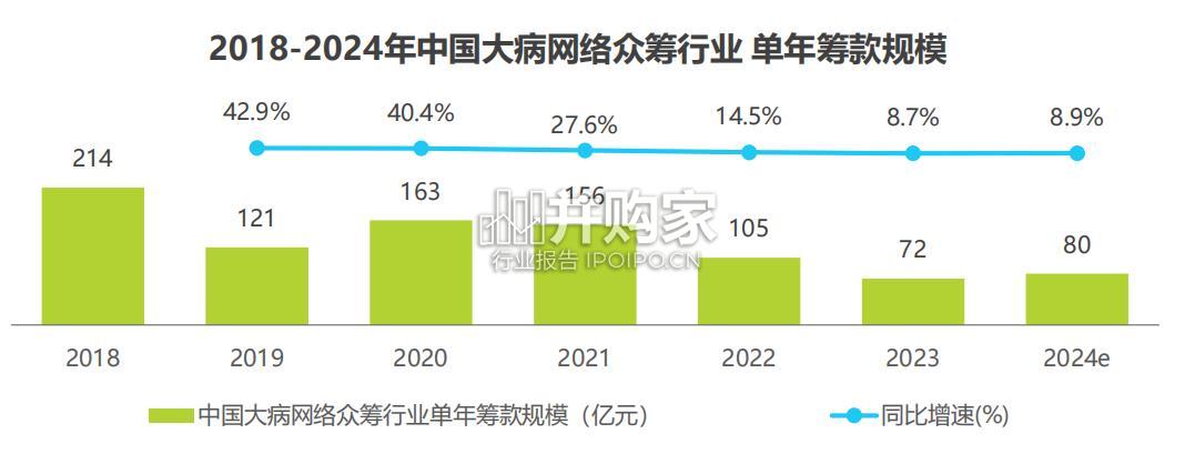 中国大病网络众筹用户调研报告(22页)-第1张图片 中国大病网络众筹用户调研报告(22页)-第1张图片
