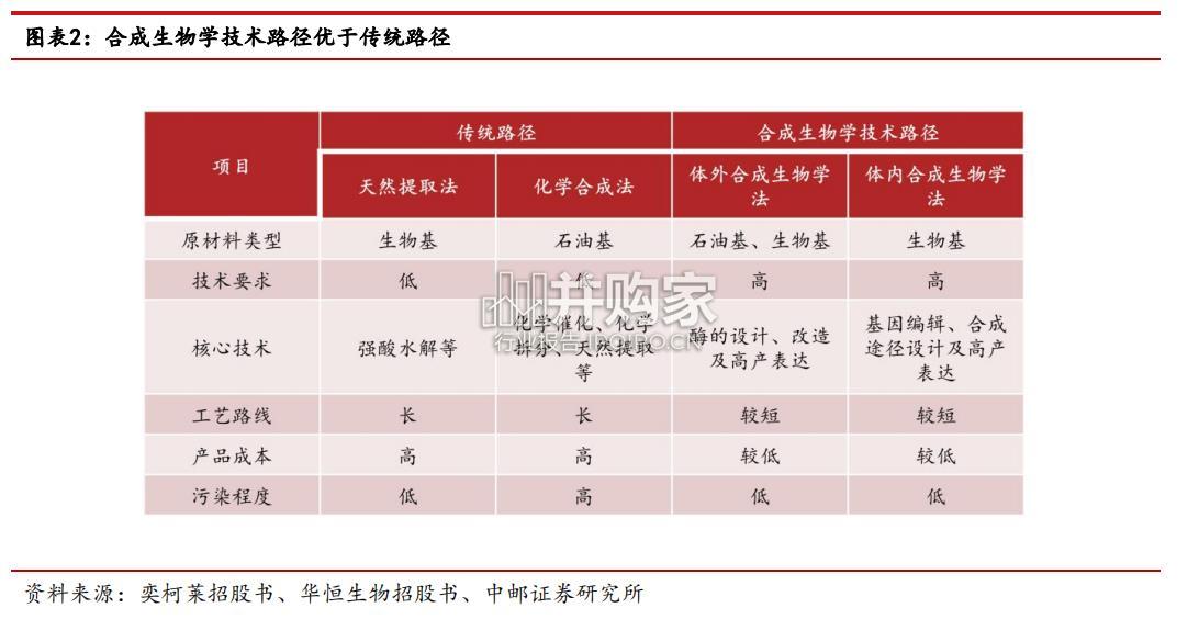 合成生物学行业报告(34页)-第1张图片 合成生物学行业报告(34页)-第1张图片