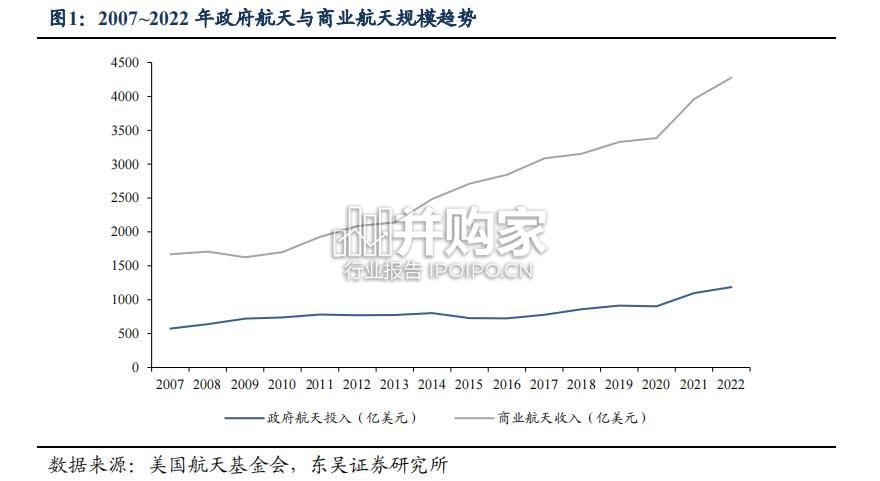 商业航天行业报告:全球航天产业(21页)-第1张图片 商业航天行业报告:全球航天产业(21页)-第1张图片
