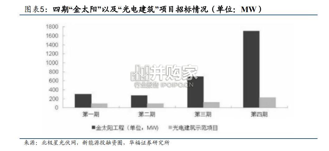 分布式光伏消纳研究报告(39页)-第1张图片 分布式光伏消纳研究报告(39页)-第1张图片