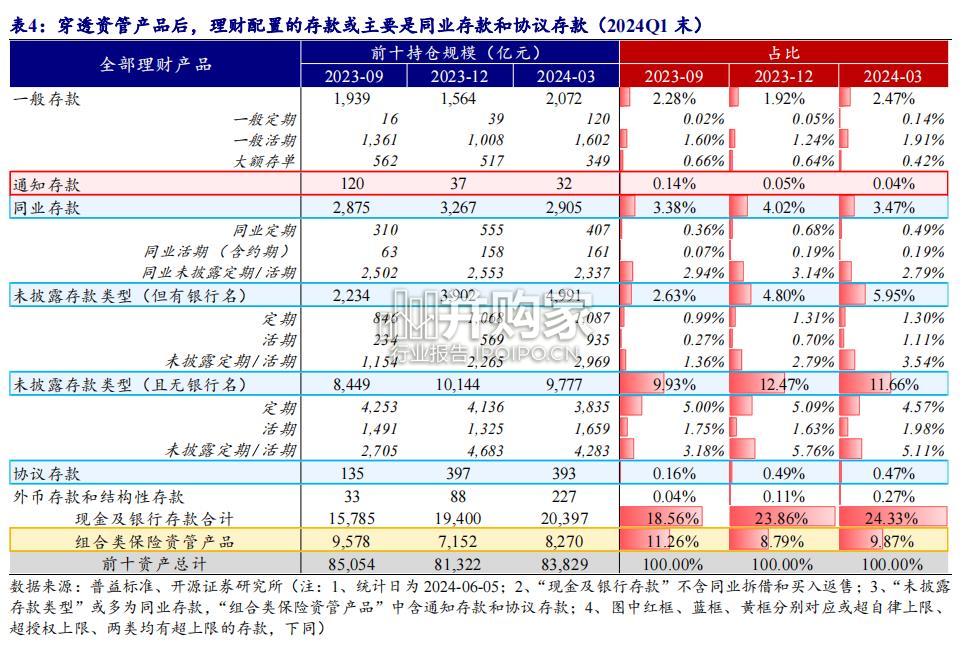 高息存款整改对理财净值与配置策略的影响报告(23页)-第1张图片 高息存款整改对理财净值与配置策略的影响报告(23页)-第1张图片