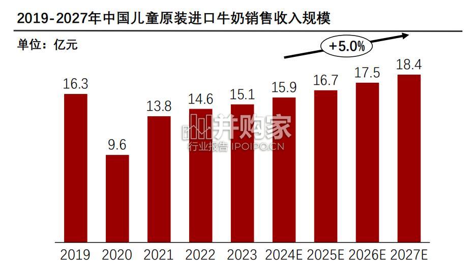 中国儿童原装进口牛奶行业报告(32页)-第1张图片 中国儿童原装进口牛奶行业报告(32页)-第1张图片