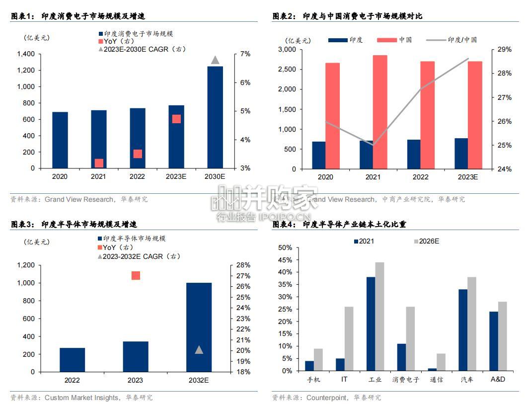 印度电子制造业研究报告(30页)-第1张图片 印度电子制造业研究报告(30页)-第1张图片
