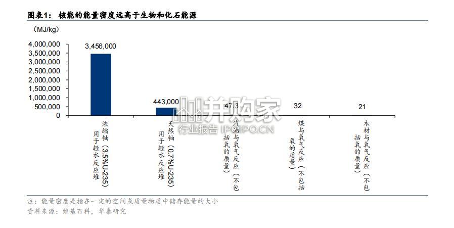核能行业报告:核裂变从原型堆到第四代的征程(69页)-第1张图片 核能行业报告:核裂变从原型堆到第四代的征程(69页)-第1张图片