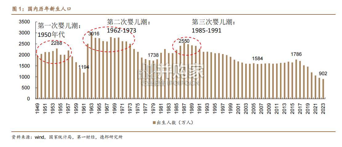 教育行业报告:国内各学段教育的人口基本面讨论(38页)-第1张图片 教育行业报告:国内各学段教育的人口基本面讨论(38页)-第1张图片