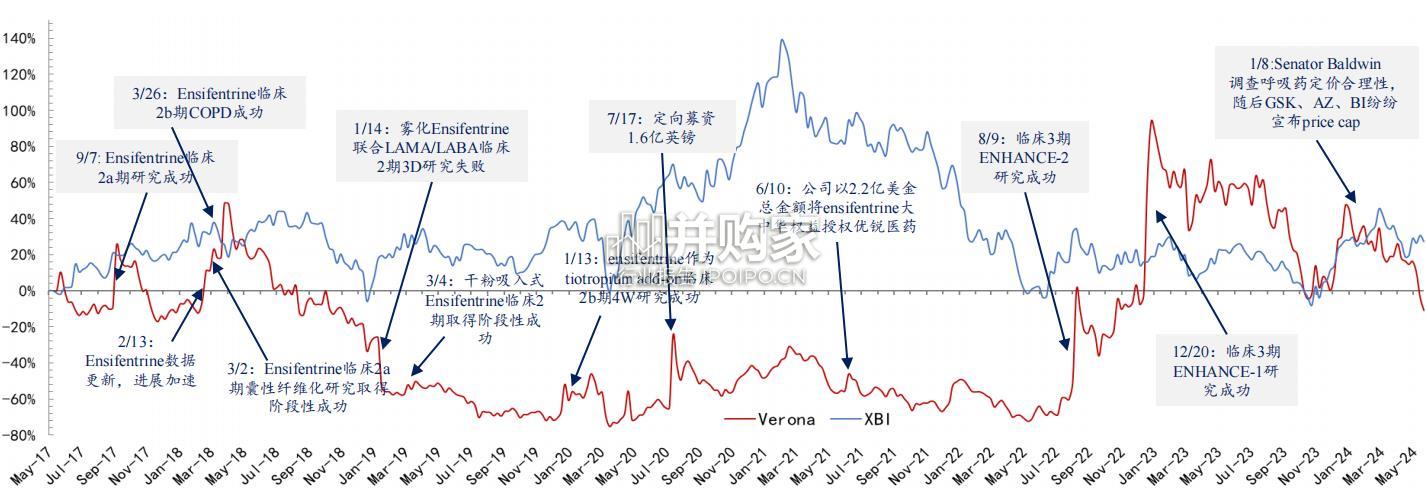 COPD行业报告:Verona+Pharma(23页)-第1张图片 COPD行业报告:Verona+Pharma(23页)-第1张图片
