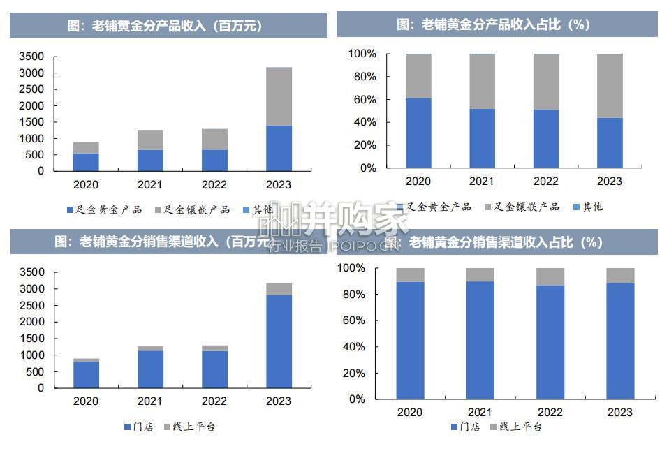 老铺黄金专题报告(38页)-第1张图片 老铺黄金专题报告(38页)-第1张图片