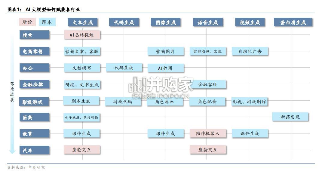 AI大模型行业报告(41页)-第1张图片 AI大模型行业报告(41页)-第1张图片
