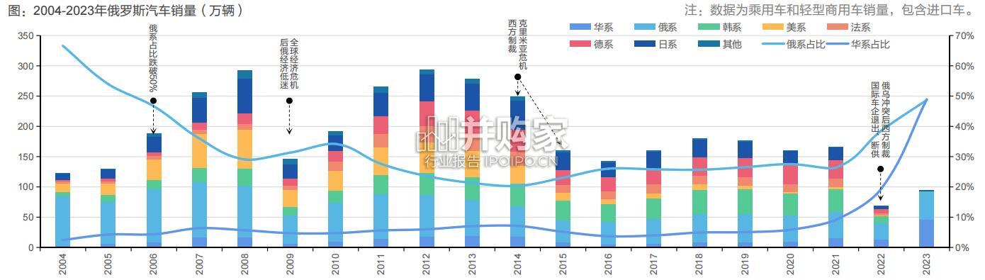 俄罗斯汽车市场展望报告(61页)-第1张图片 俄罗斯汽车市场展望报告(61页)-第1张图片