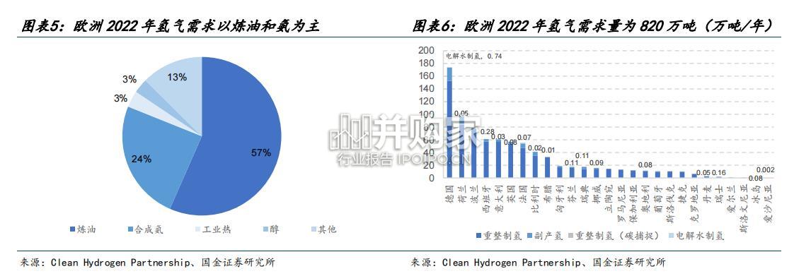 欧洲氢能行业报告:制储运用政策完善(25页)-第1张图片 欧洲氢能行业报告:制储运用政策完善(25页)-第1张图片