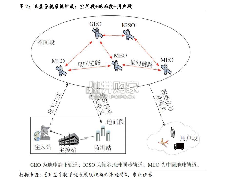 北斗行业报告:卫星导航系统(60页)-第1张图片 北斗行业报告:卫星导航系统(60页)-第1张图片