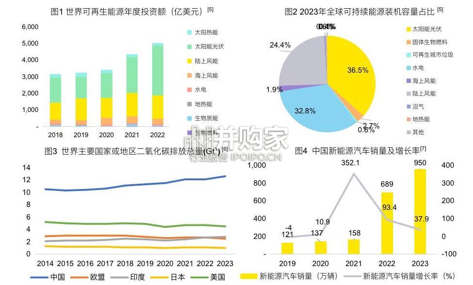 面向2060的中国气候科技产业报告(30页)-第1张图片 面向2060的中国气候科技产业报告(30页)-第1张图片